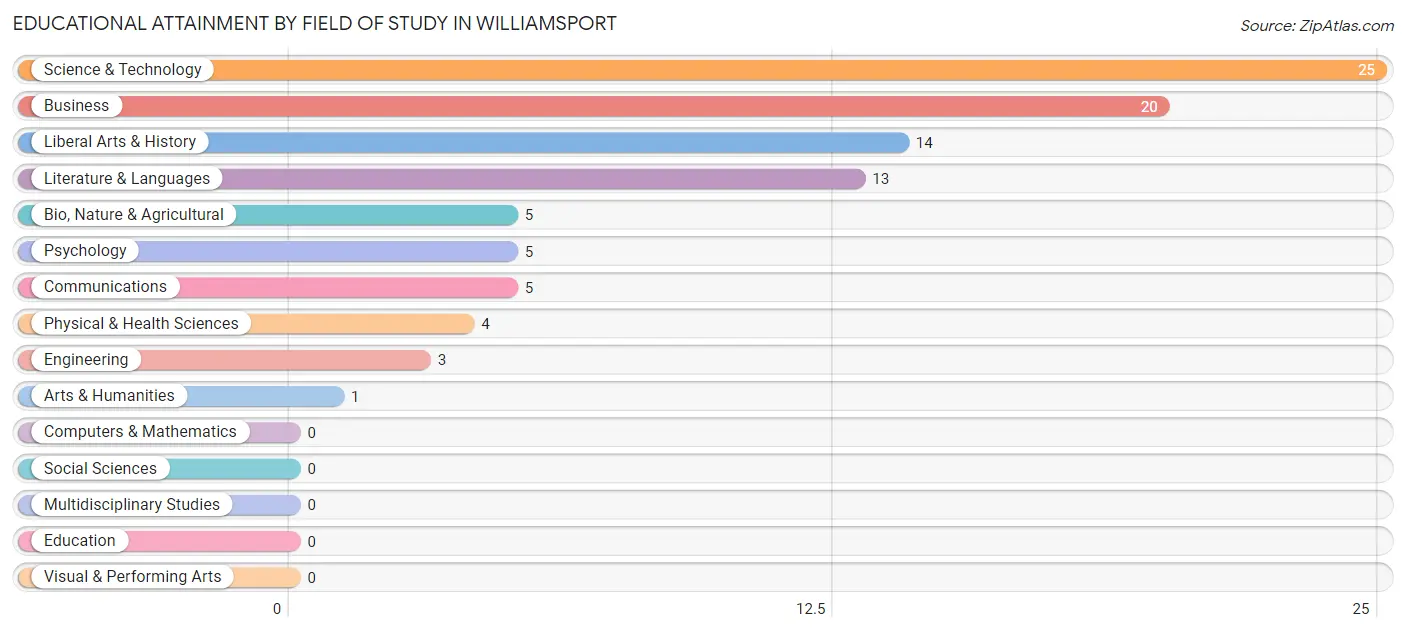 Educational Attainment by Field of Study in Williamsport