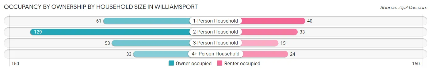Occupancy by Ownership by Household Size in Williamsport