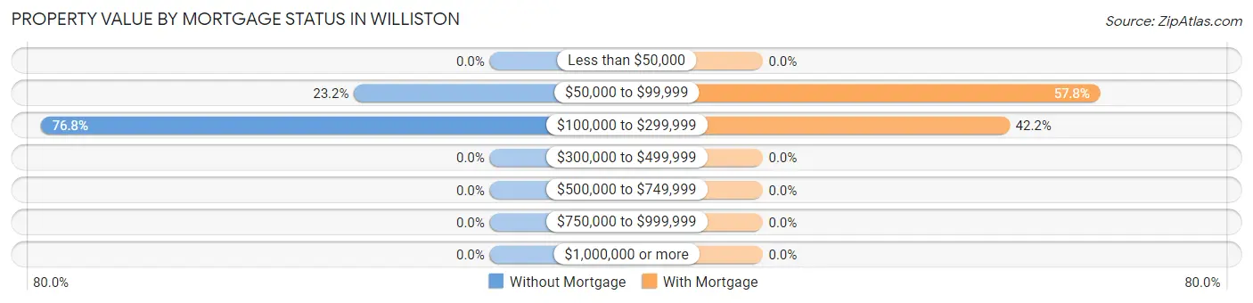 Property Value by Mortgage Status in Williston