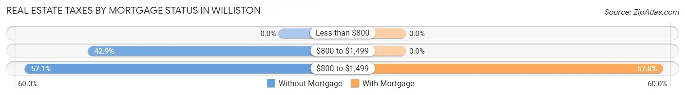 Real Estate Taxes by Mortgage Status in Williston