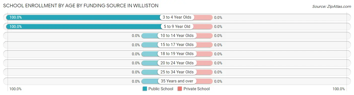 School Enrollment by Age by Funding Source in Williston