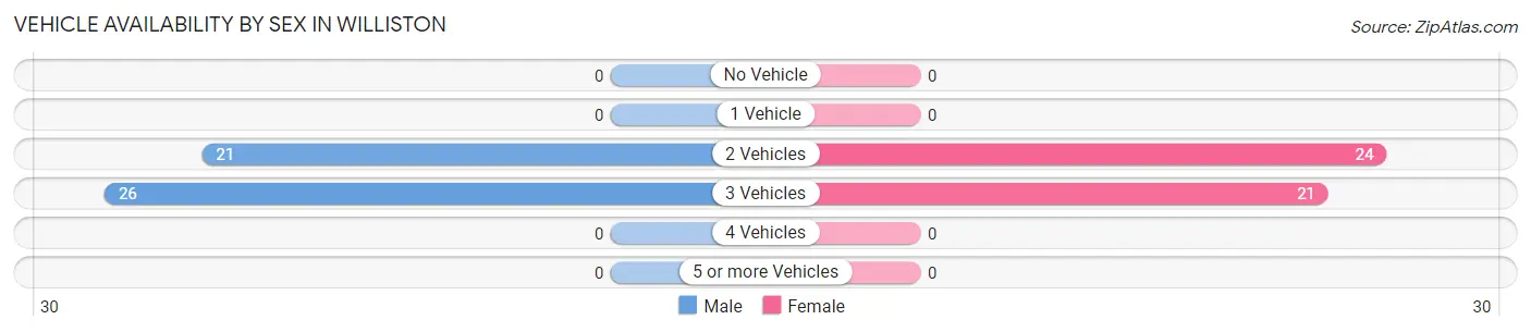 Vehicle Availability by Sex in Williston