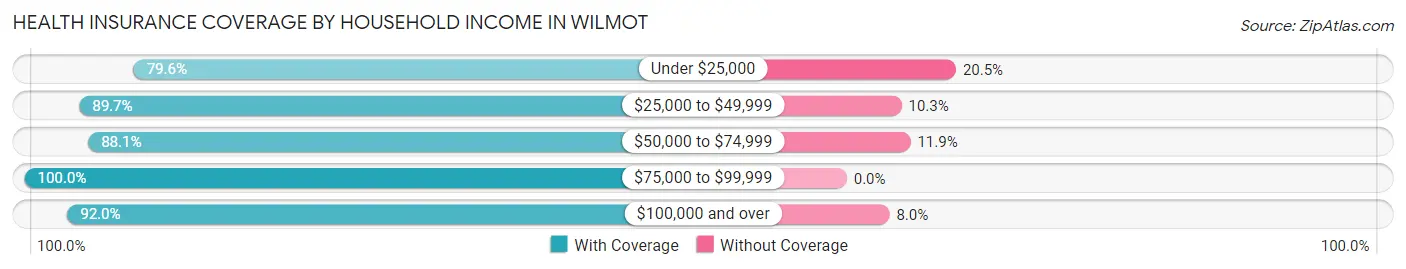 Health Insurance Coverage by Household Income in Wilmot