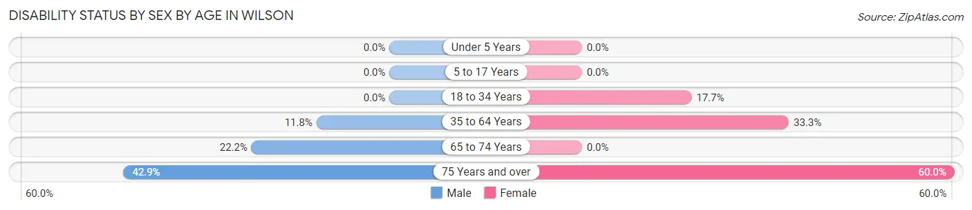 Disability Status by Sex by Age in Wilson