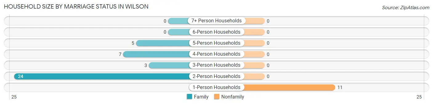 Household Size by Marriage Status in Wilson