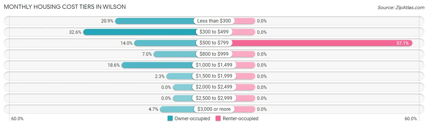 Monthly Housing Cost Tiers in Wilson