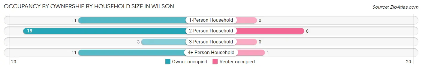 Occupancy by Ownership by Household Size in Wilson