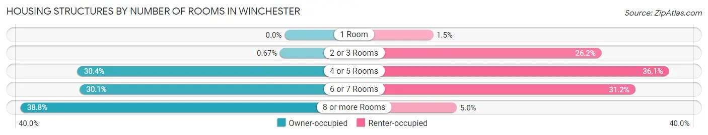 Housing Structures by Number of Rooms in Winchester