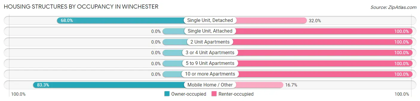 Housing Structures by Occupancy in Winchester