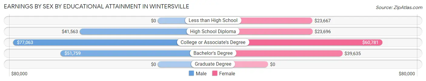 Earnings by Sex by Educational Attainment in Wintersville