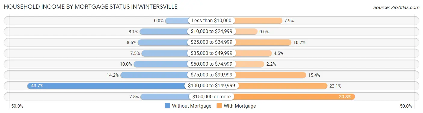 Household Income by Mortgage Status in Wintersville