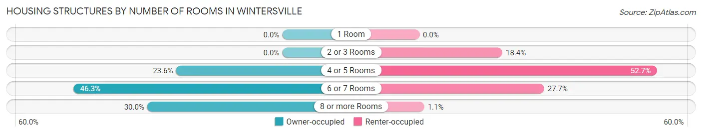 Housing Structures by Number of Rooms in Wintersville