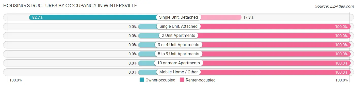 Housing Structures by Occupancy in Wintersville