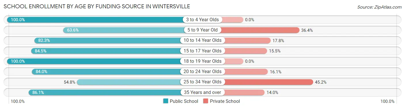 School Enrollment by Age by Funding Source in Wintersville