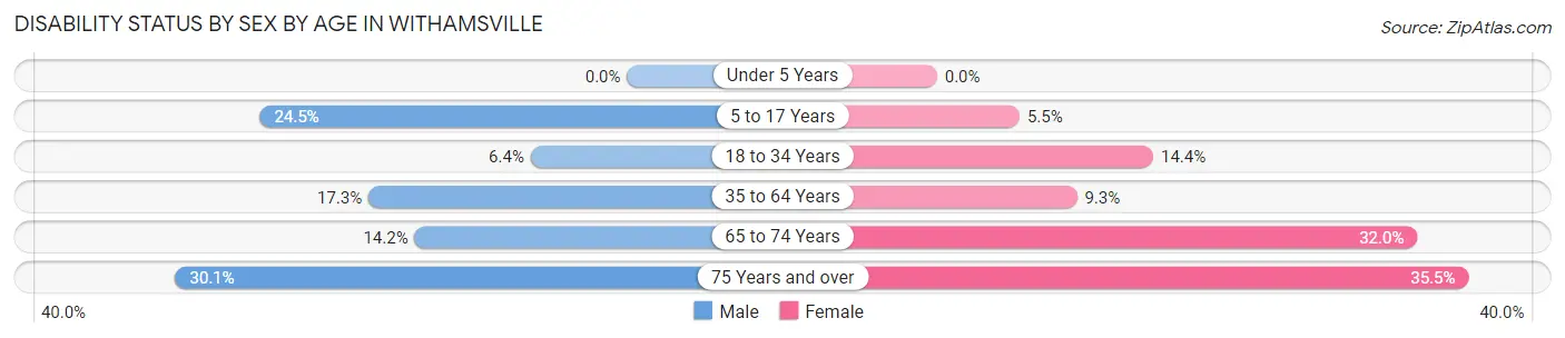 Disability Status by Sex by Age in Withamsville