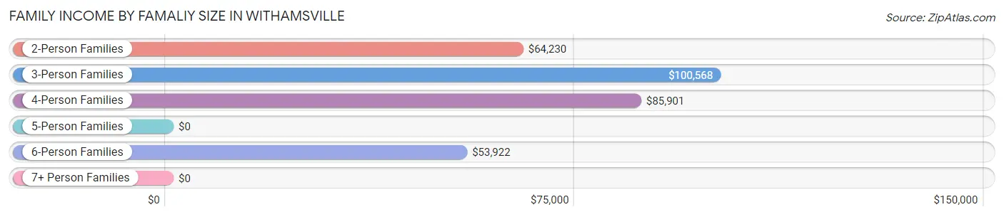 Family Income by Famaliy Size in Withamsville