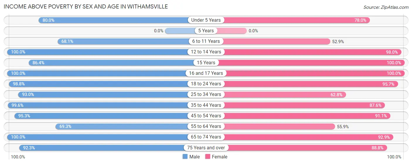 Income Above Poverty by Sex and Age in Withamsville