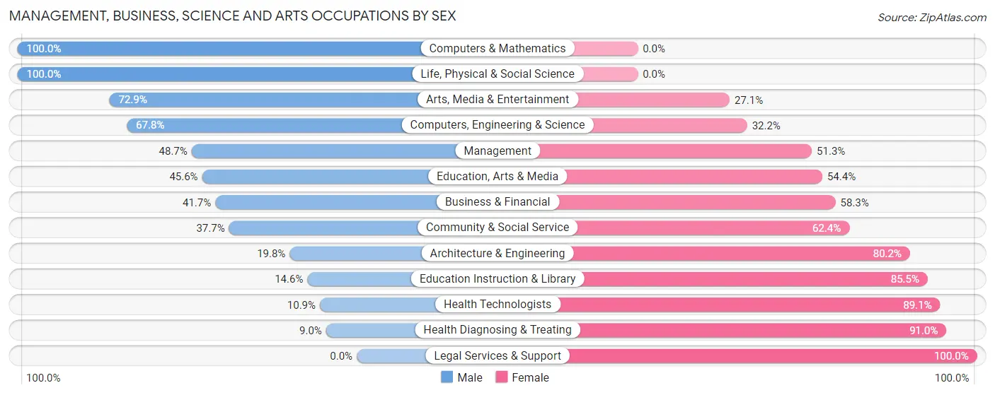 Management, Business, Science and Arts Occupations by Sex in Withamsville