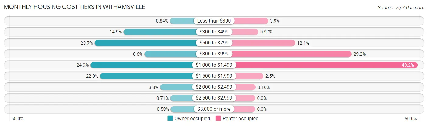 Monthly Housing Cost Tiers in Withamsville