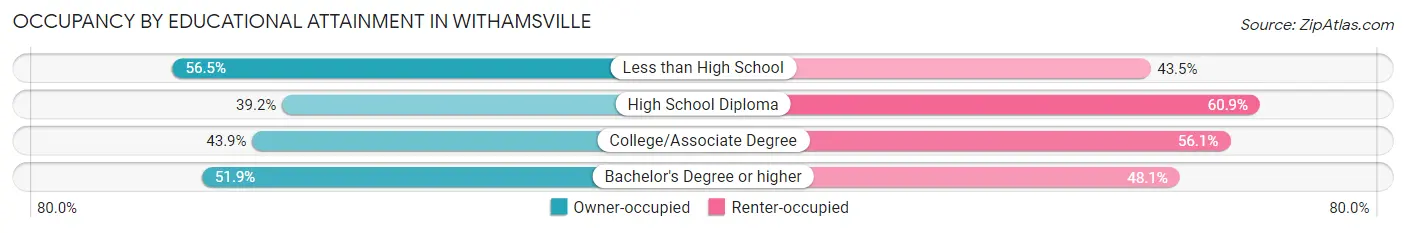 Occupancy by Educational Attainment in Withamsville