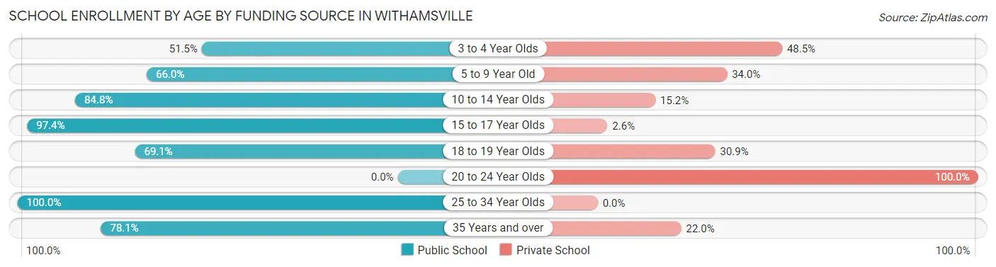 School Enrollment by Age by Funding Source in Withamsville