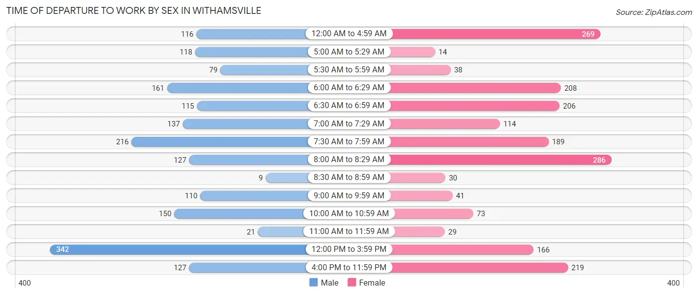 Time of Departure to Work by Sex in Withamsville