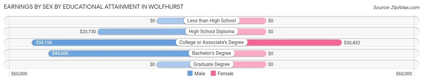 Earnings by Sex by Educational Attainment in Wolfhurst