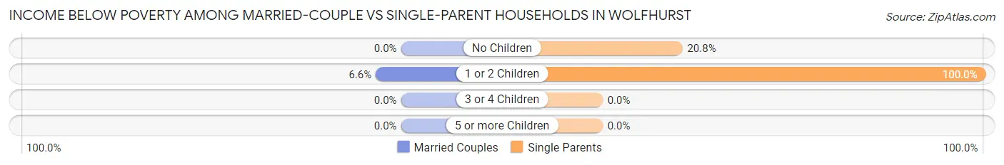 Income Below Poverty Among Married-Couple vs Single-Parent Households in Wolfhurst