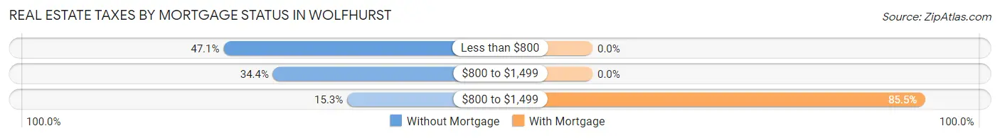 Real Estate Taxes by Mortgage Status in Wolfhurst