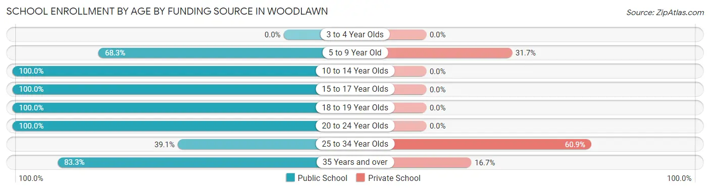 School Enrollment by Age by Funding Source in Woodlawn