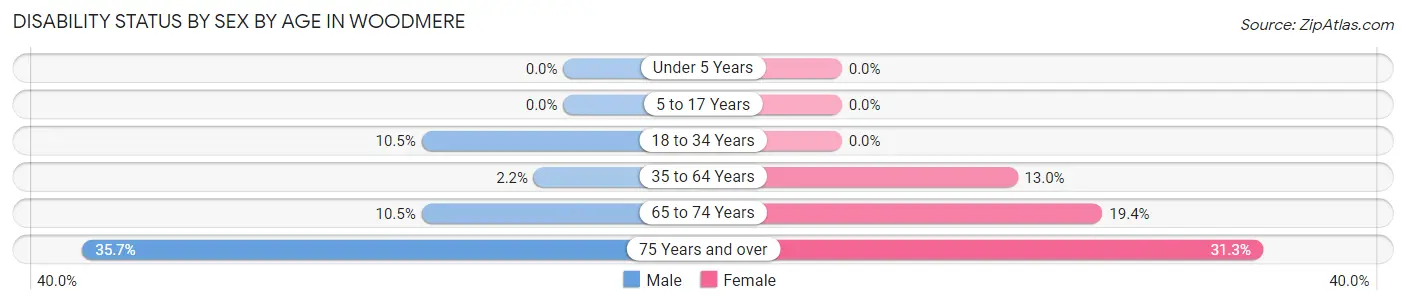 Disability Status by Sex by Age in Woodmere