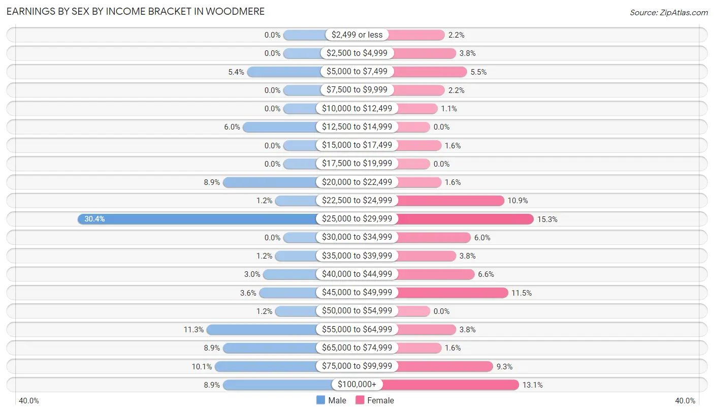Earnings by Sex by Income Bracket in Woodmere
