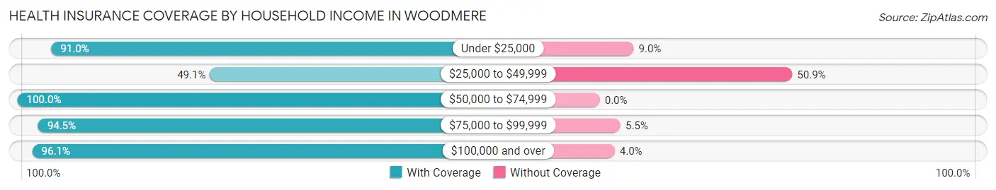 Health Insurance Coverage by Household Income in Woodmere