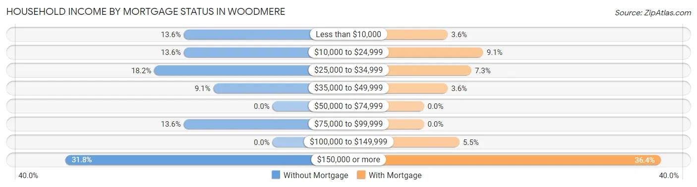 Household Income by Mortgage Status in Woodmere