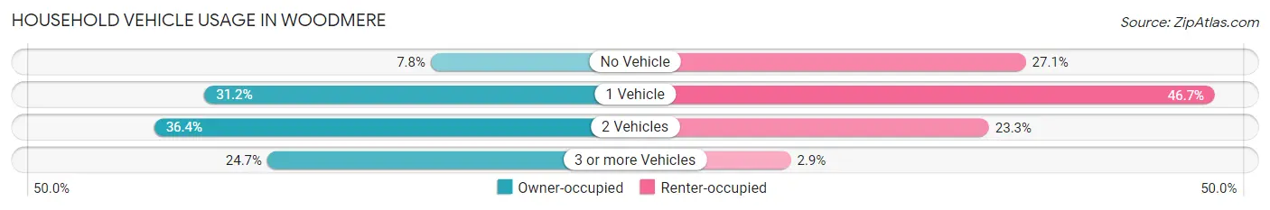 Household Vehicle Usage in Woodmere