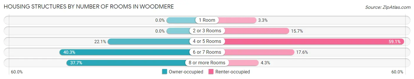 Housing Structures by Number of Rooms in Woodmere