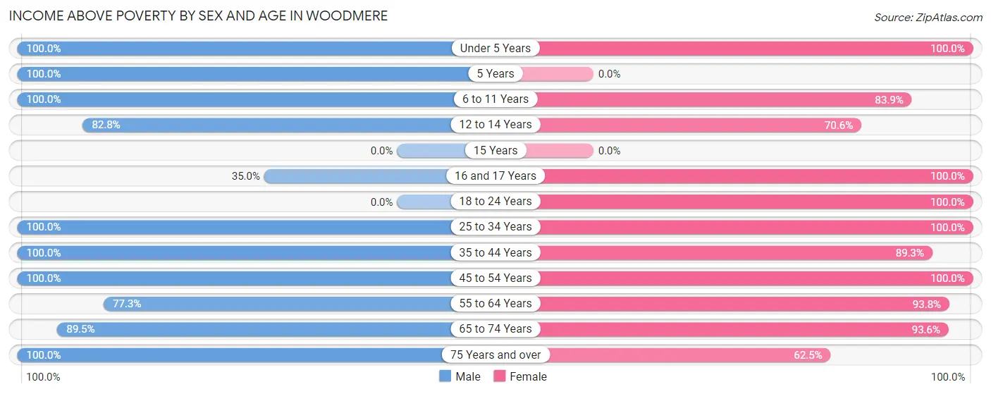 Income Above Poverty by Sex and Age in Woodmere