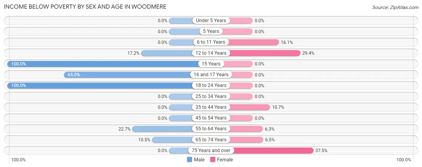 Income Below Poverty by Sex and Age in Woodmere