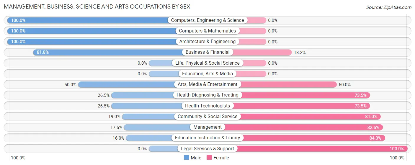 Management, Business, Science and Arts Occupations by Sex in Woodmere