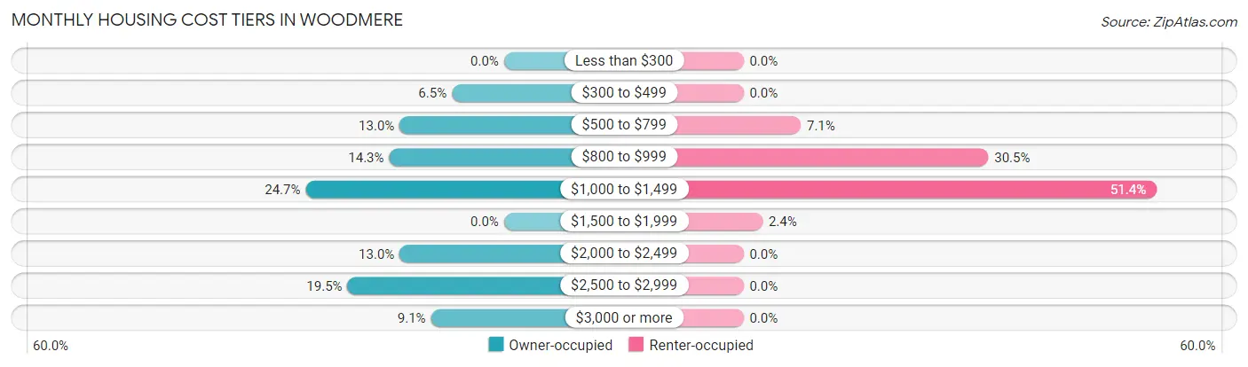 Monthly Housing Cost Tiers in Woodmere