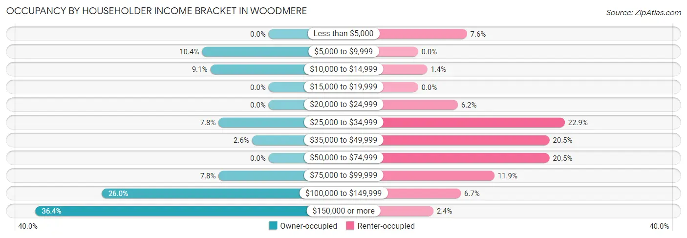 Occupancy by Householder Income Bracket in Woodmere