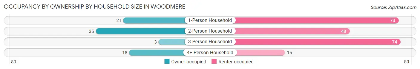 Occupancy by Ownership by Household Size in Woodmere