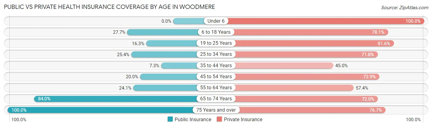 Public vs Private Health Insurance Coverage by Age in Woodmere
