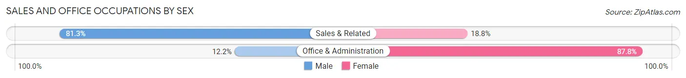 Sales and Office Occupations by Sex in Woodmere