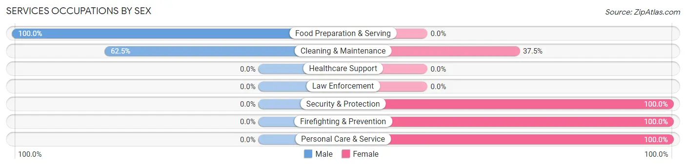 Services Occupations by Sex in Woodmere