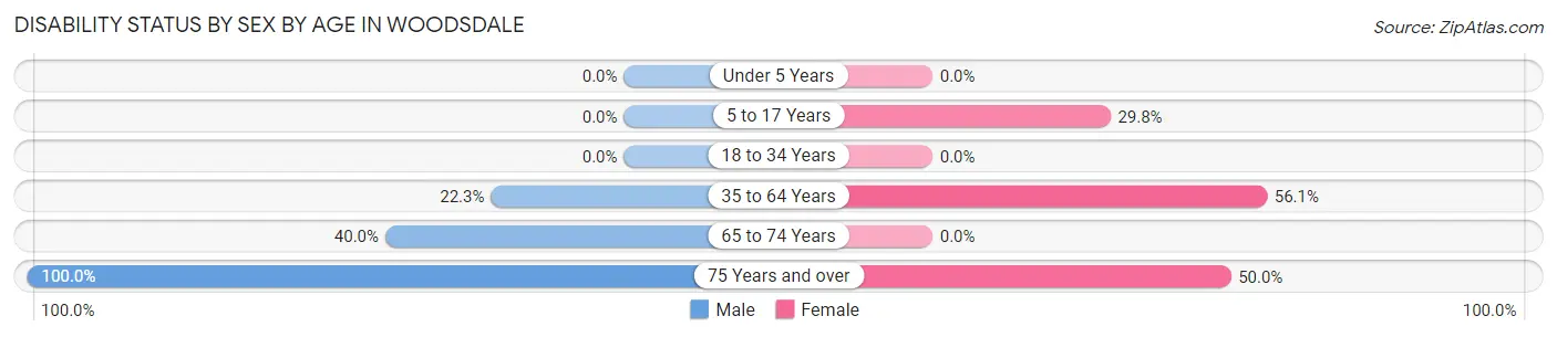 Disability Status by Sex by Age in Woodsdale