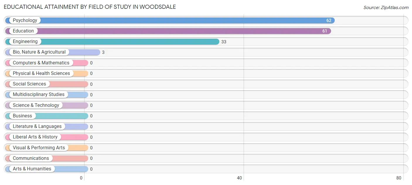 Educational Attainment by Field of Study in Woodsdale