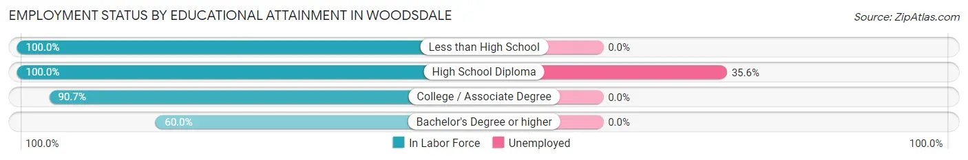 Employment Status by Educational Attainment in Woodsdale
