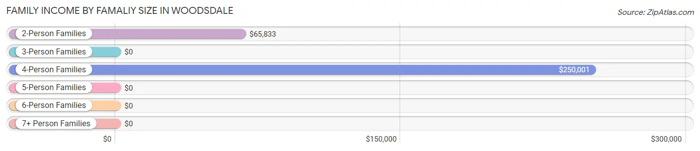 Family Income by Famaliy Size in Woodsdale