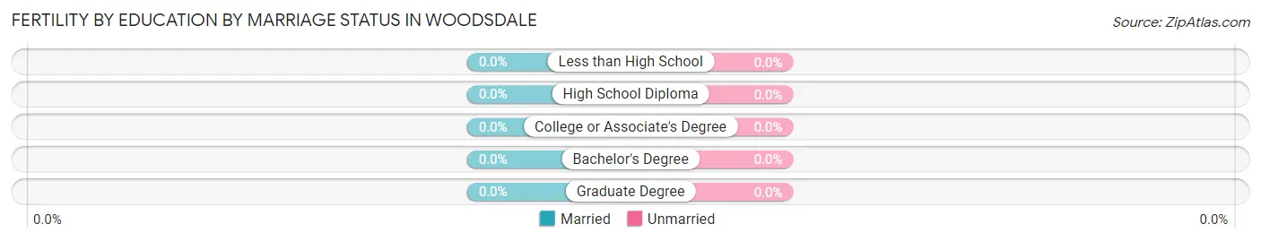 Female Fertility by Education by Marriage Status in Woodsdale